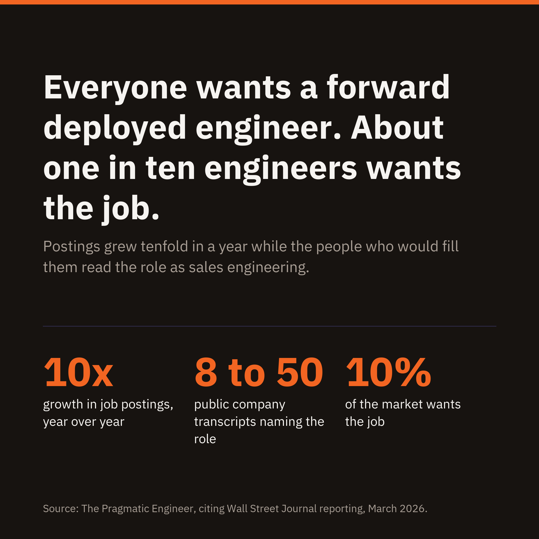 The forward deployed engineer role is posted ten times more, and few engineers want it