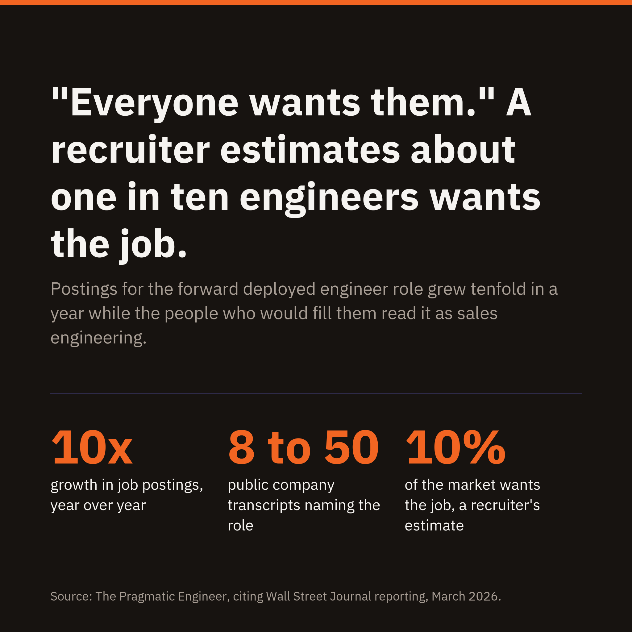 The forward deployed engineer role is posted ten times more, and few engineers want it