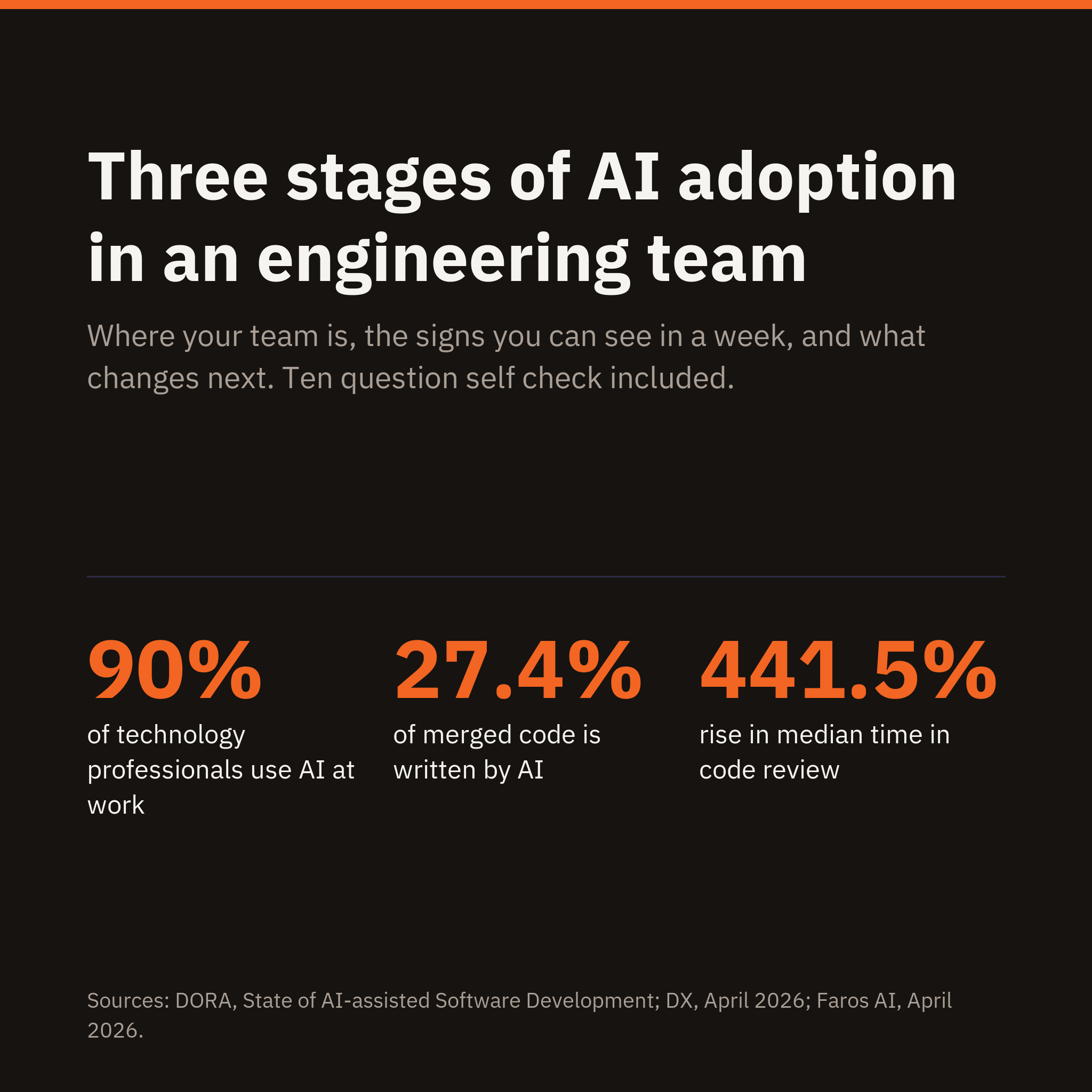 Three levels of AI adoption in an engineering team: where your team is and what changes next