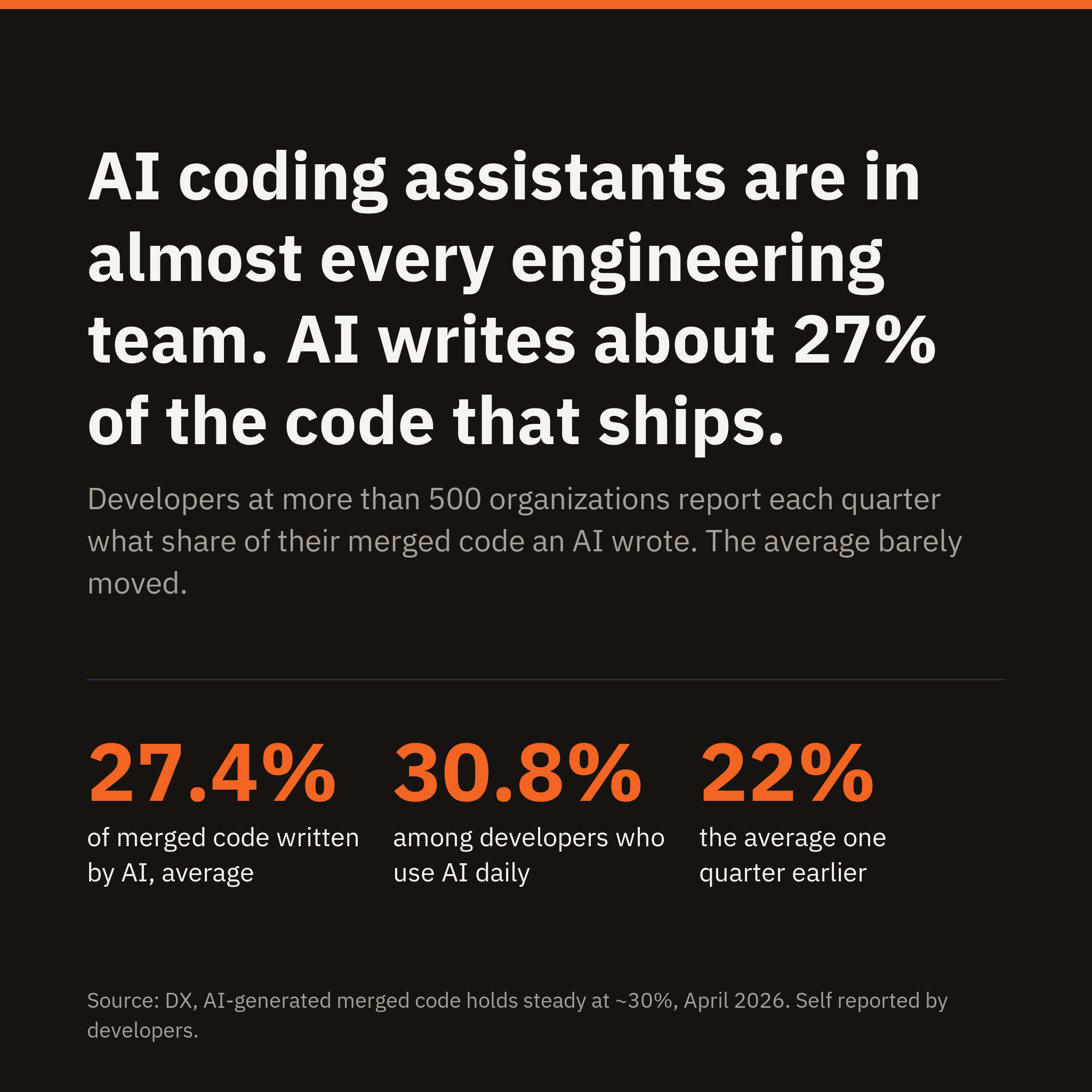 AI coding assistants are in almost every engineering team, and write about 27% of the code that ships
