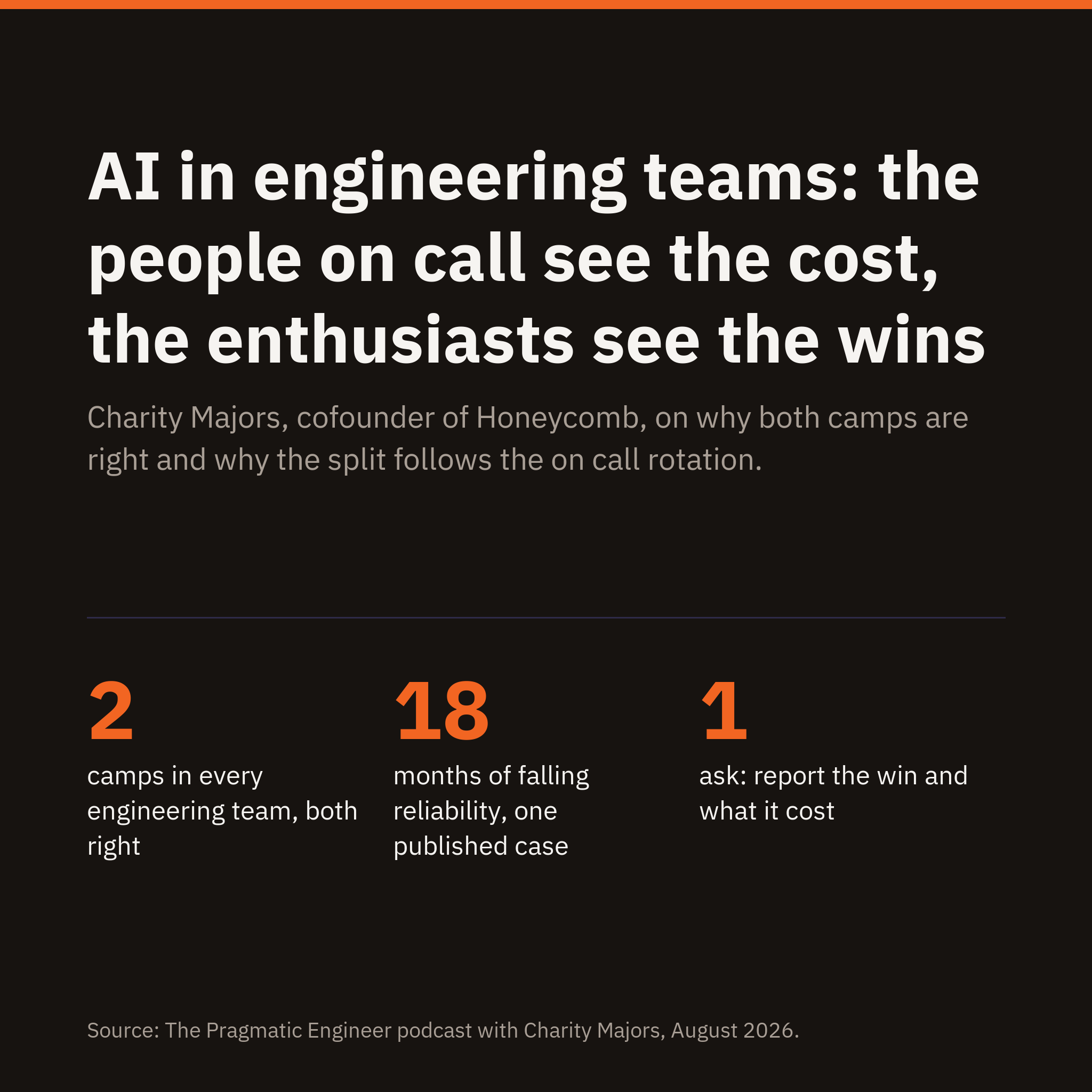 AI in engineering teams, the people on call see the cost and the enthusiasts see the wins