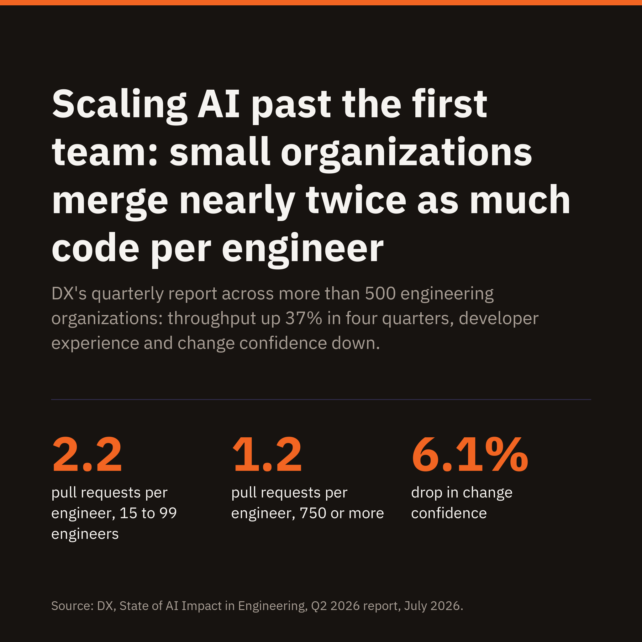 Scaling AI past the first team: organizations with 15 to 99 engineers merge nearly twice as much per engineer