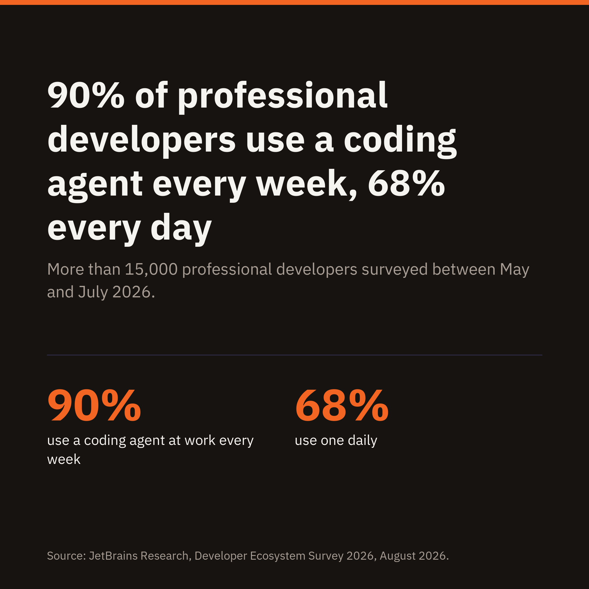 Weekly use of coding agents reached 90% of professional developers, the difference between teams is what happens after the agent answers