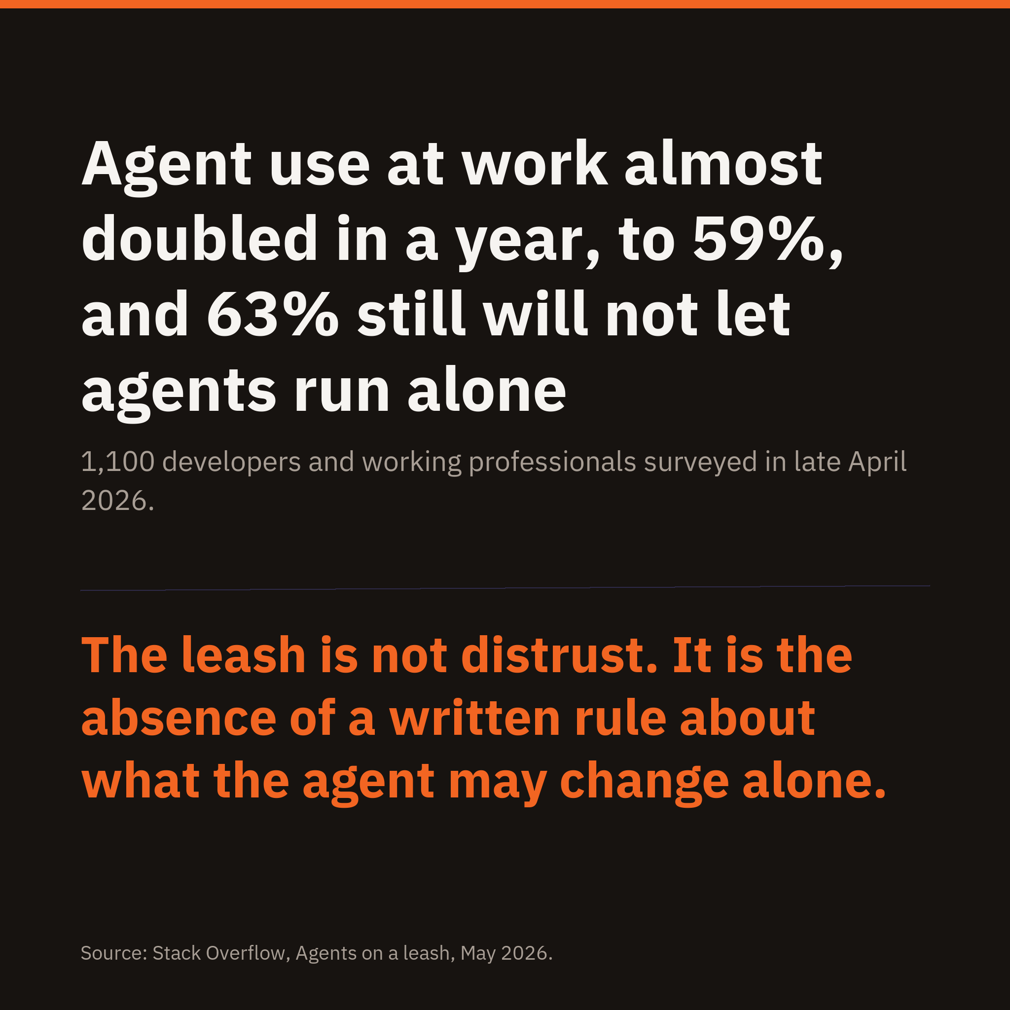 Agent use at work almost doubled in a year, to 59%, and 63% still will not let agents run alone