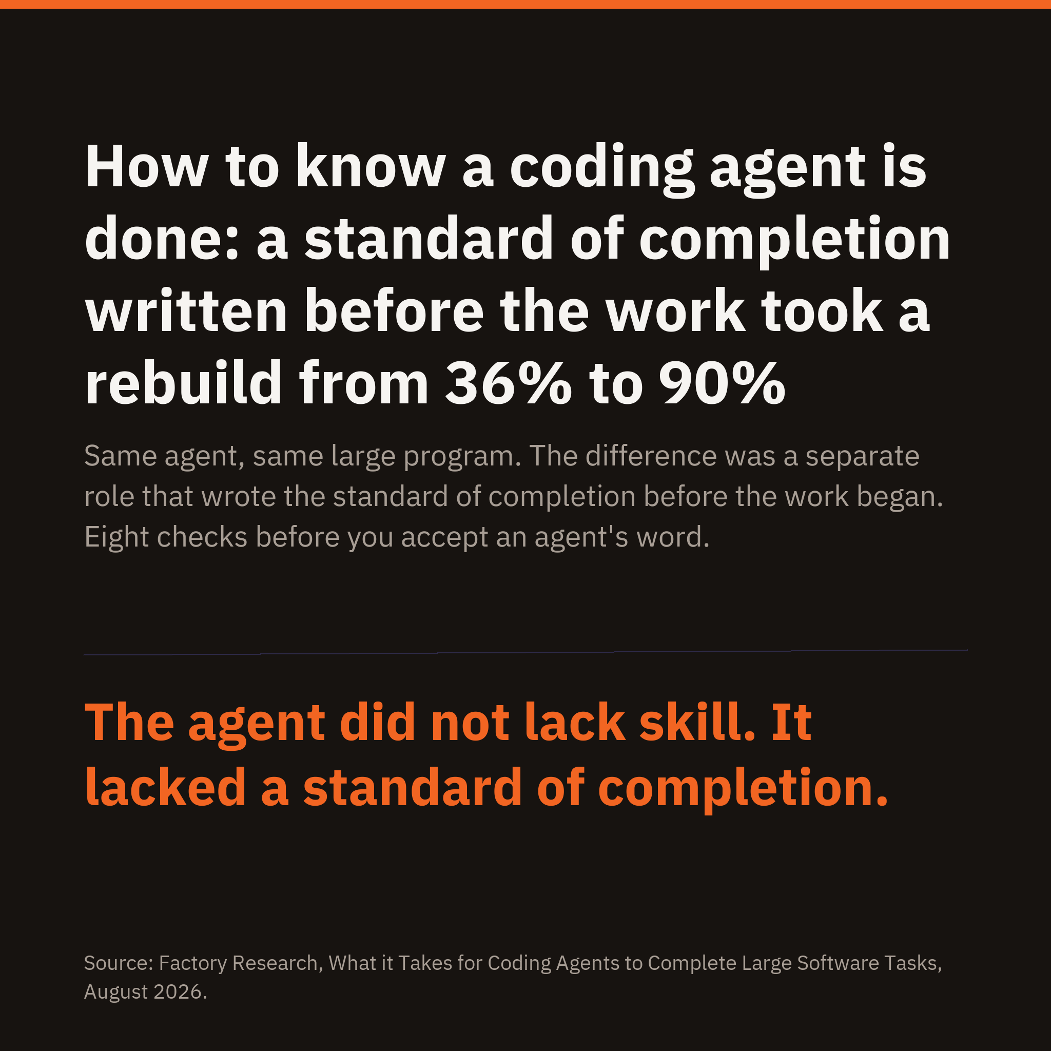 How to know a coding agent is done: a standard of completion written before the work took a rebuild from 36% to 90%