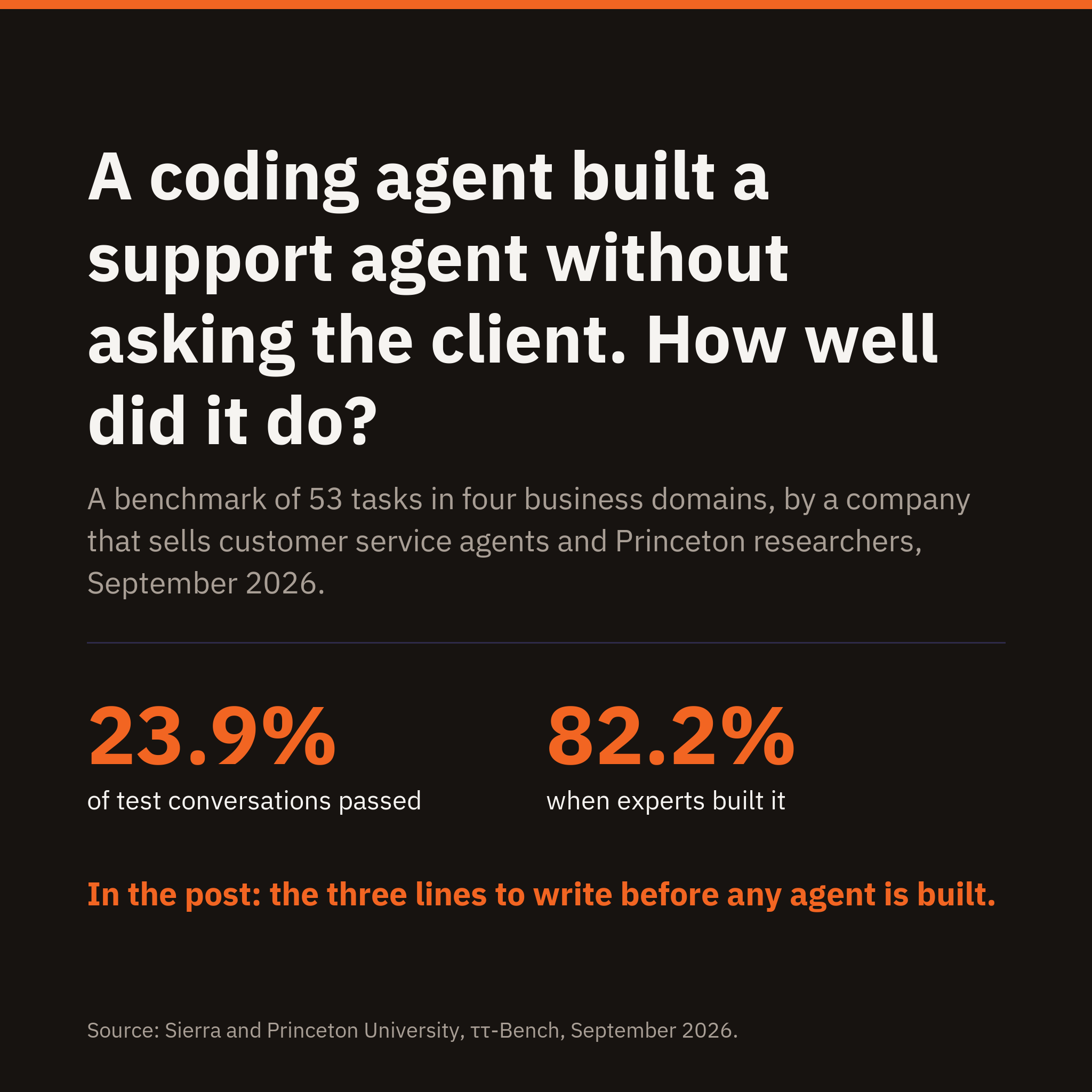 A coding agent that builds a customer service agent passes 23.9% of test conversations, and experts reach 82.2%